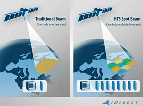 HTS-beam-vs-traditional-beam