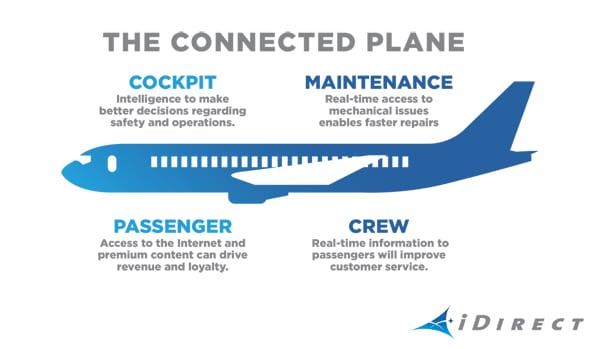 The Connected Plane