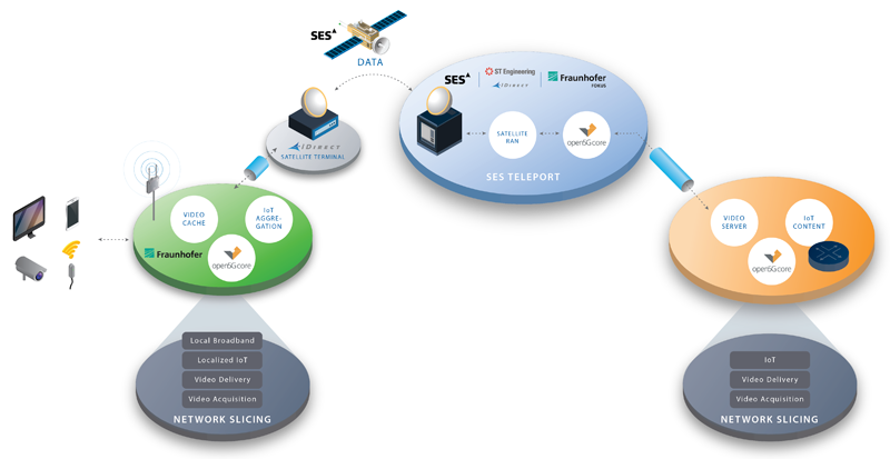 FOKUS FUSECO Demo Places Role of Satellite in the 5G Spotlight