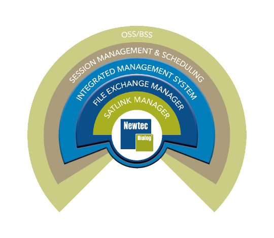 Dialog Integrated Management System