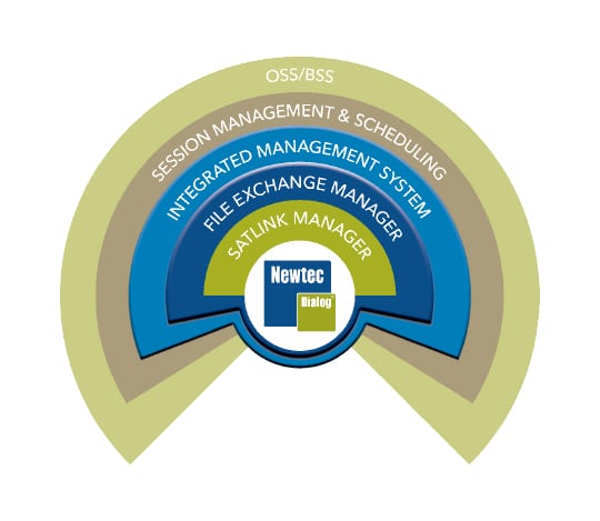 Dialog Network Management System