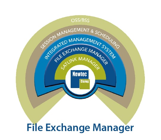 File Exchange Manager