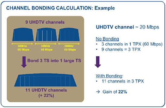Channel Bonding