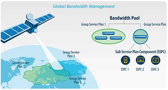 Global Bandwidth Management