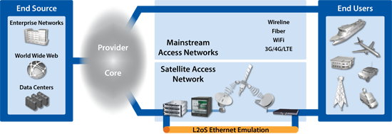 L2 over Satellite