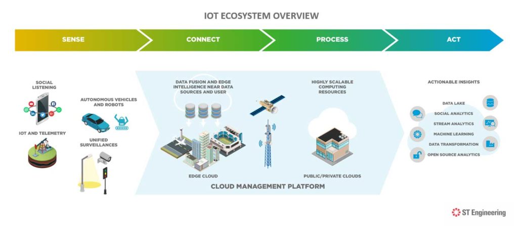 The Market for Satellite IoT