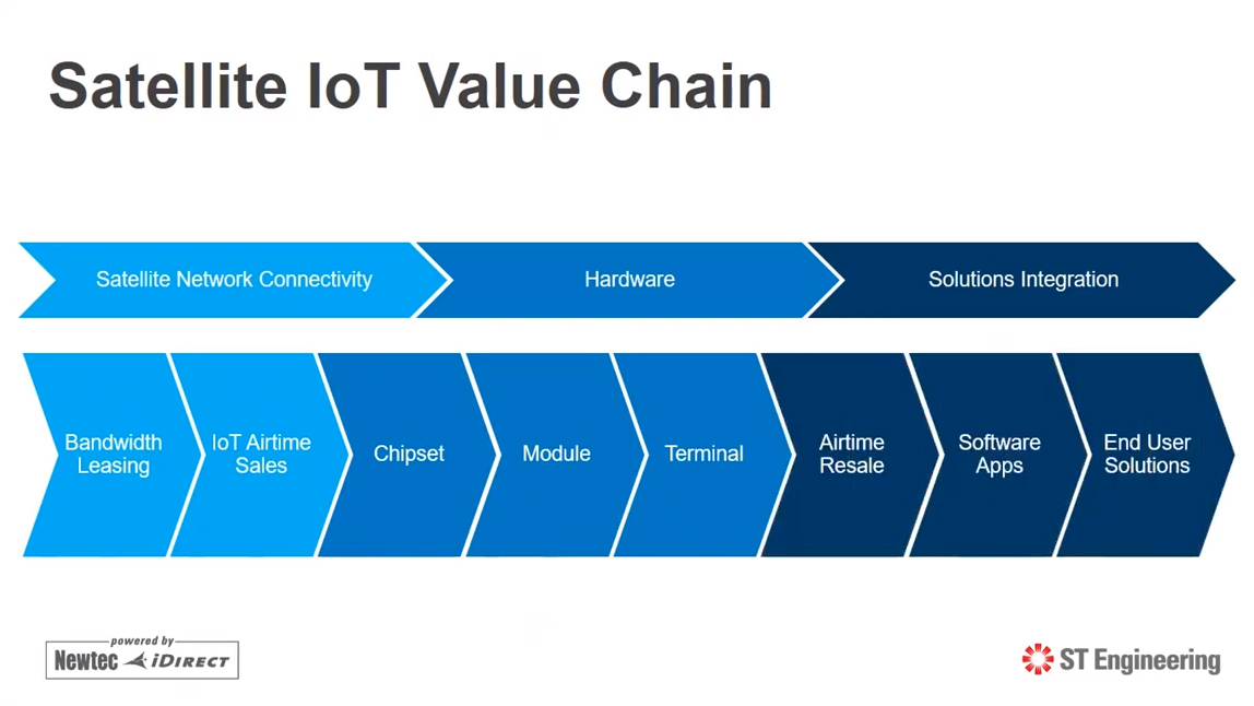 Satellite IoT Market and Opportunities