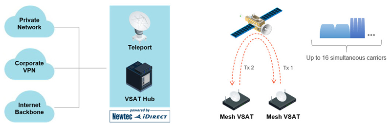 Mesh Receiver - ST Engineering iDirect