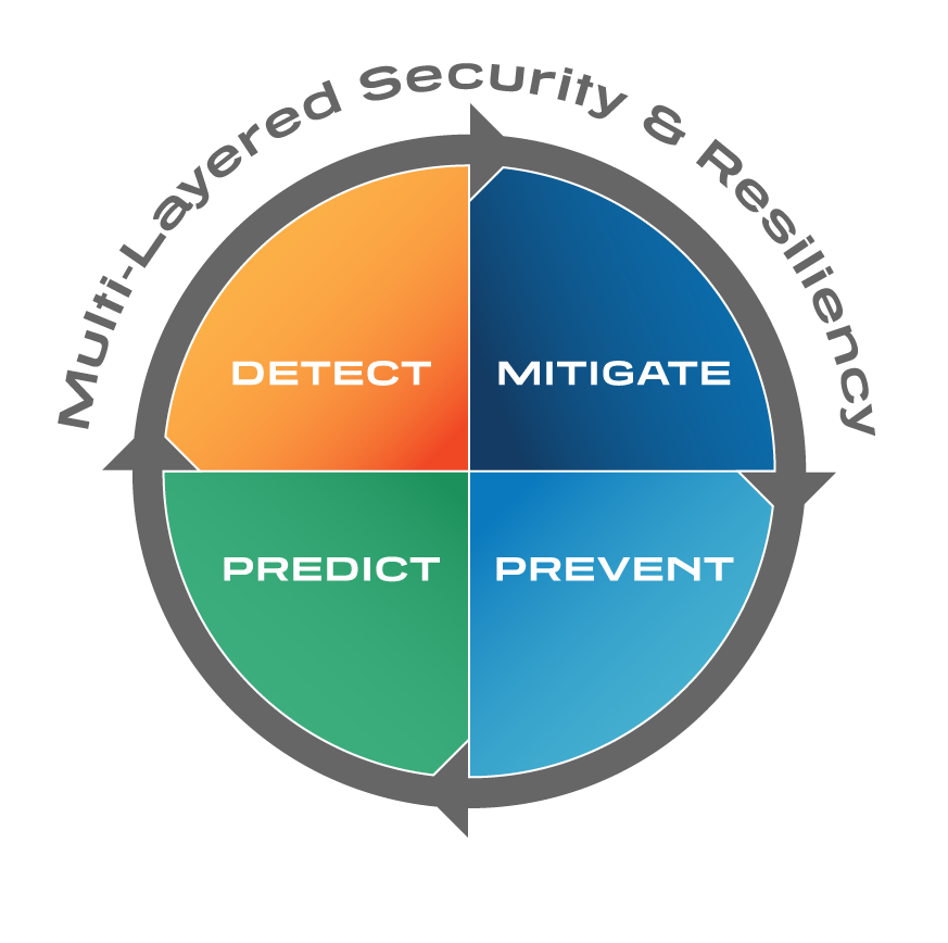 multilayered security 