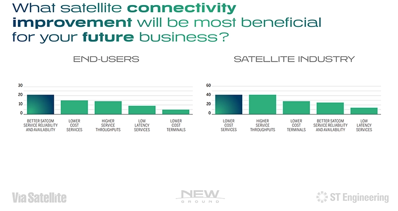 satellite connectivity improvement 