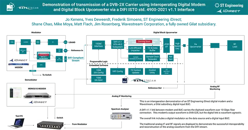 DIFI Standard Proof of Concept