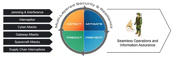 Resilient Integrated Solutions