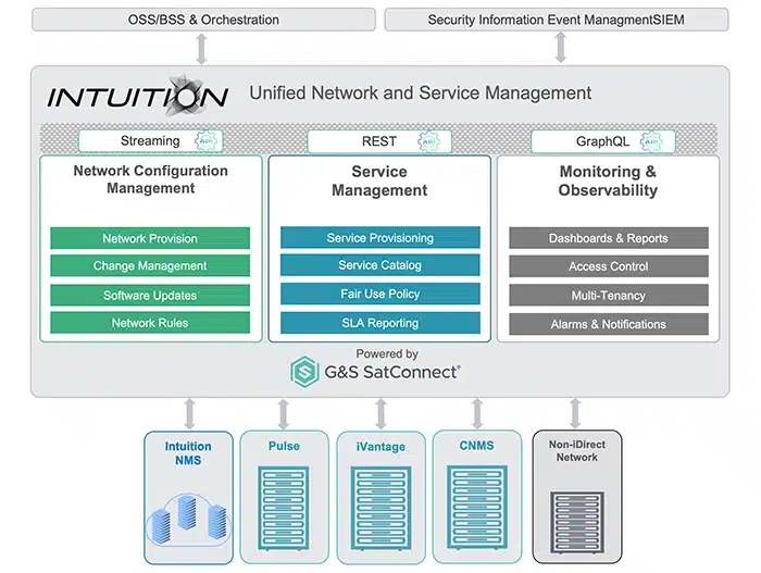 Unified Network Configuration Management