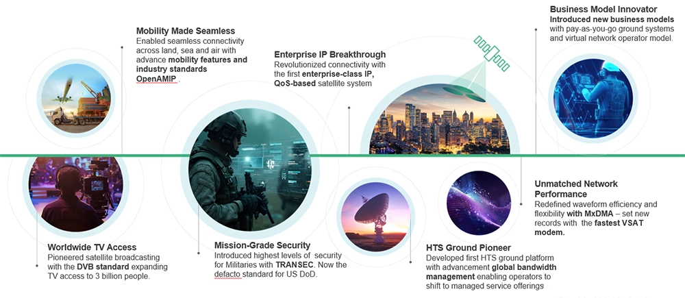 ST Engineering iDirect Timeline
