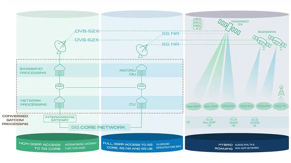 Why Hybrid Networks are the Fastest Path to 5G NTN